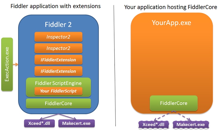 Fiddler Architecture